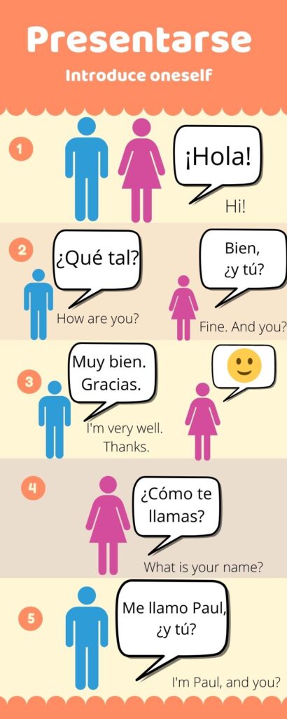 Infographic about how to introduce yourself in Spanish. Infographic for berginners.