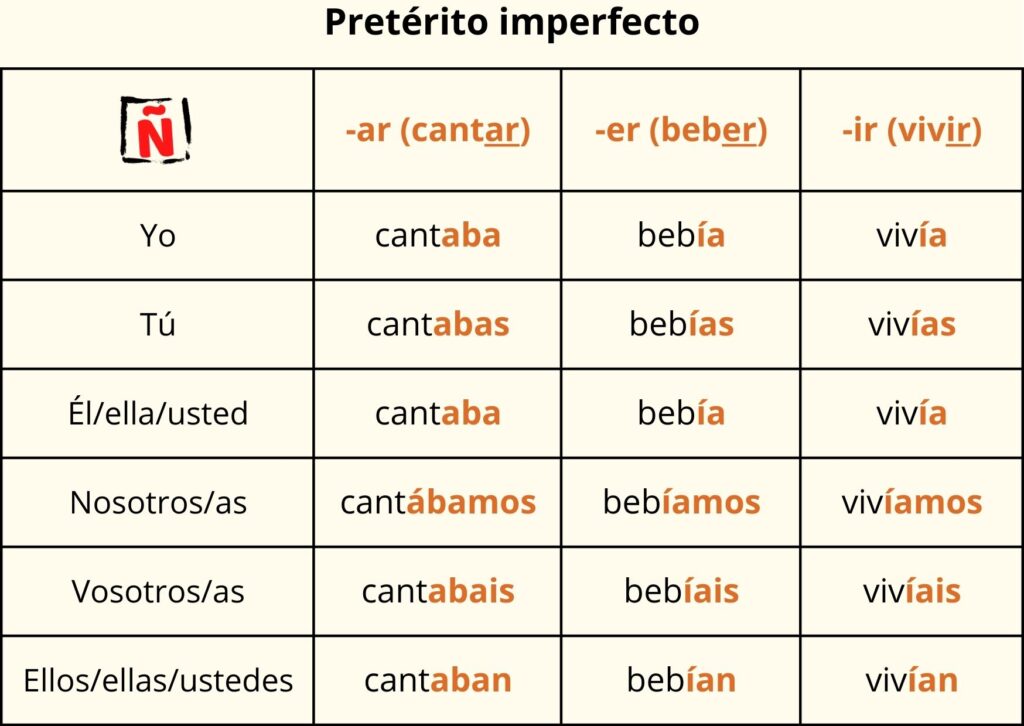 Forma del pretérito imperfecto de los verbos regulares en español