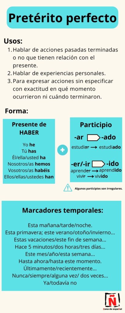 Infografía explicativa del pretérito perfecto de indicativo o pretérito perfecto compuesto en español.
