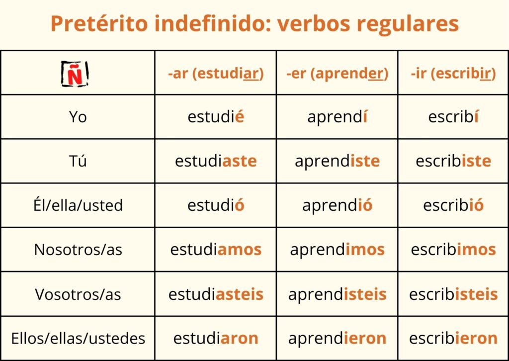 Forma de los verbos regulares del pretérito indefinido de indicativo en español.