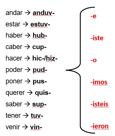 Irregular verbs on the pretérito indefinido.