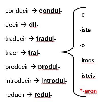 Irregular verbs ending in -j in pretérito indefinido.