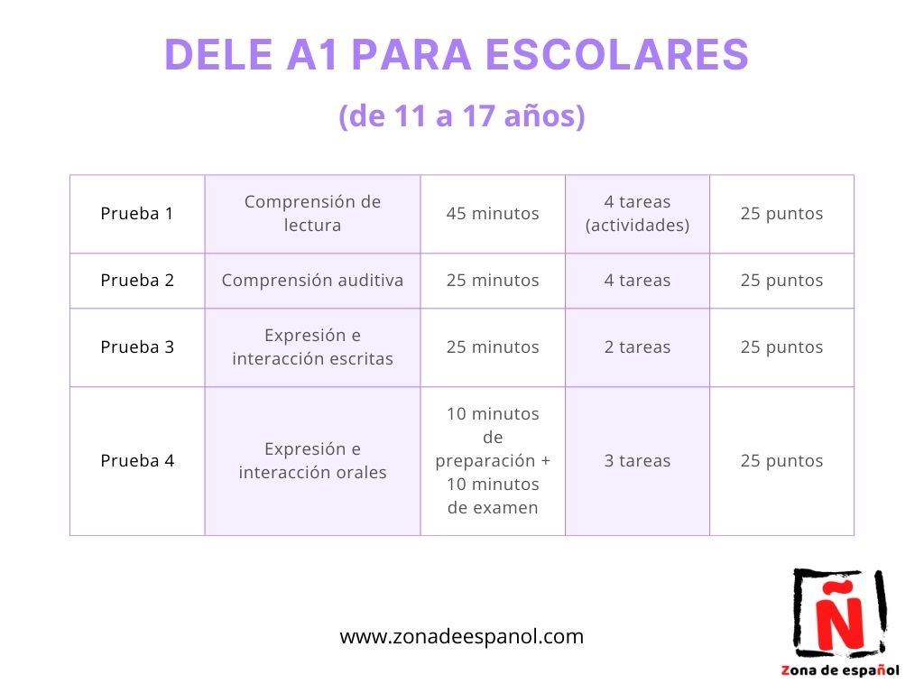 Estructura del examen DELE A1 Escolar.