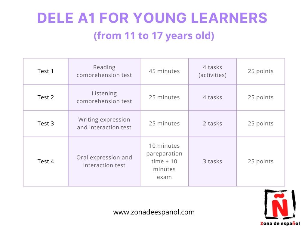 Specifications of the official exam DELE A1 for young learners (DELE A1 for kids).  
