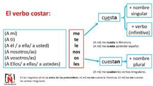 Verbo costar: cómo se usa y ejemplos con «me cuesta(n)»